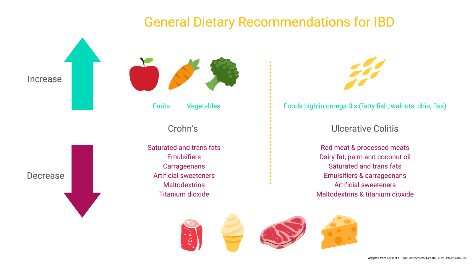 Infographic showing foods to increase or decrease in the diet for both ulcerative colitis and crohn's disease
